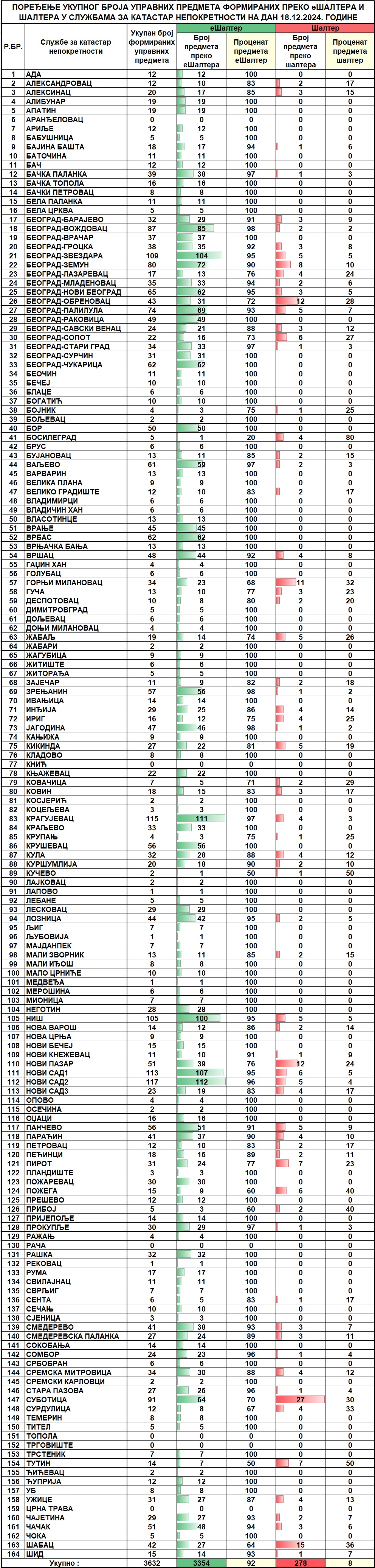 /content/images/stranice/statistika/2024/12/Dnevni izvestaj na dan 18.12.2024.jpg